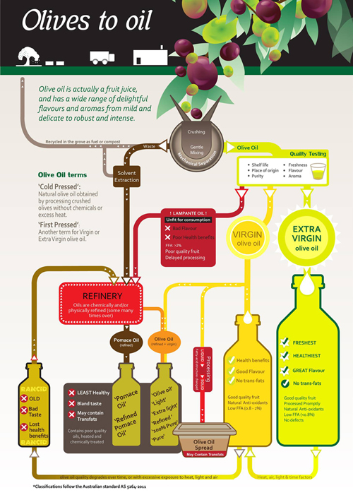 Olive Oil Comparison Chart